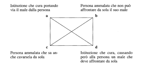 Schema dell'ambivalenza della relazione tra persona curata e istituzione sanitaria